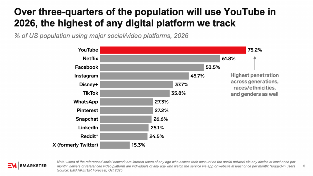 Youtube Netflix Instagram Usage Statistics 2026